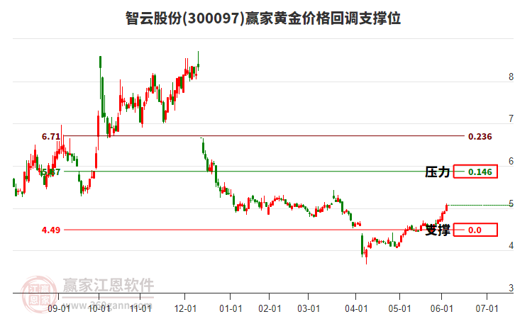 300097智云股份黃金價(jià)格回調(diào)支撐位工具