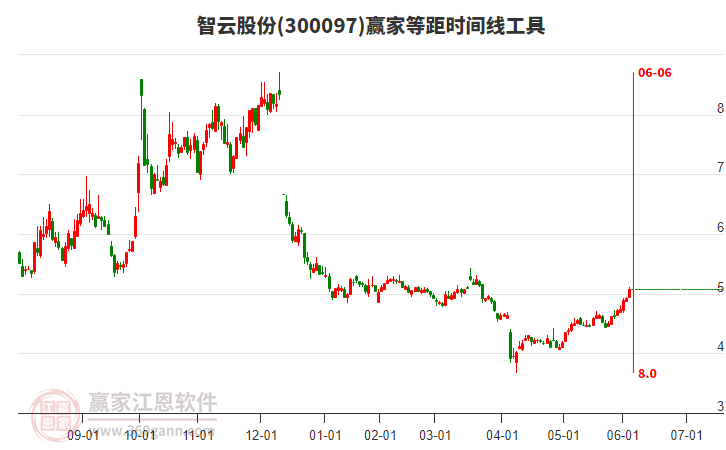 300097智云股份等距時(shí)間周期線工具