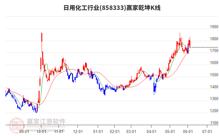 858333日用化工贏家乾坤K線工具 858333日用化工贏家乾坤K線工具