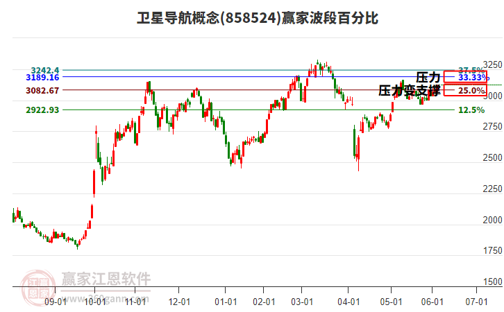 衛(wèi)星導(dǎo)航概念波段百分比工具