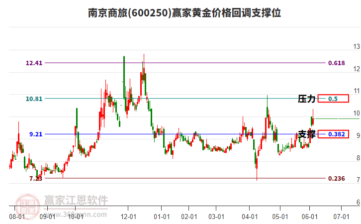 600250南京商旅黃金價格回調(diào)支撐位工具 600250南京商旅黃金價格回調(diào)支撐位工具