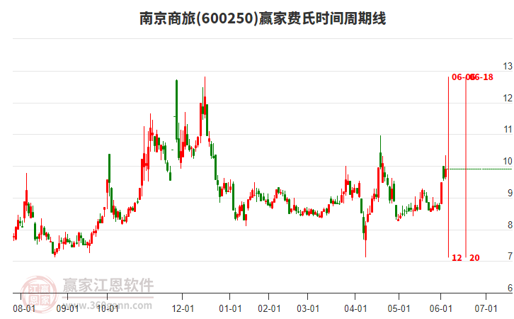 600250南京商旅費(fèi)氏時間周期線工具 600250南京商旅費(fèi)氏時間周期線工具