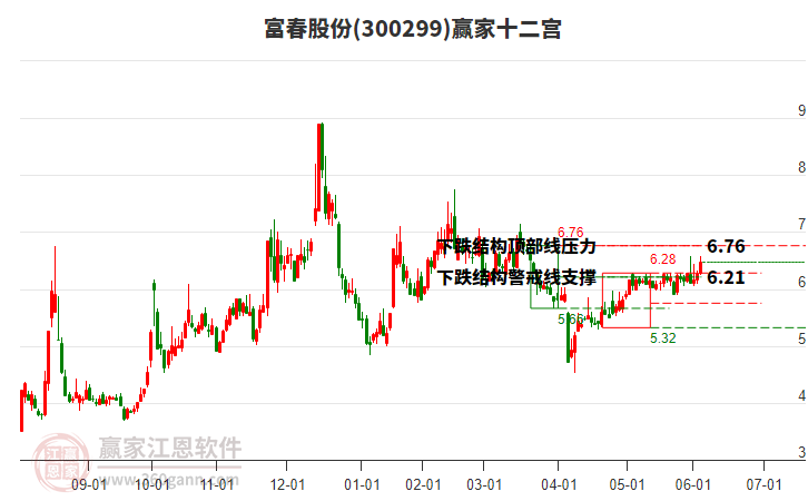 300299富春股份贏家十二宮工具