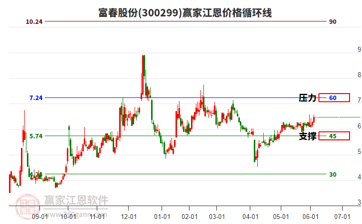 300299富春股份江恩價格循環(huán)線工具