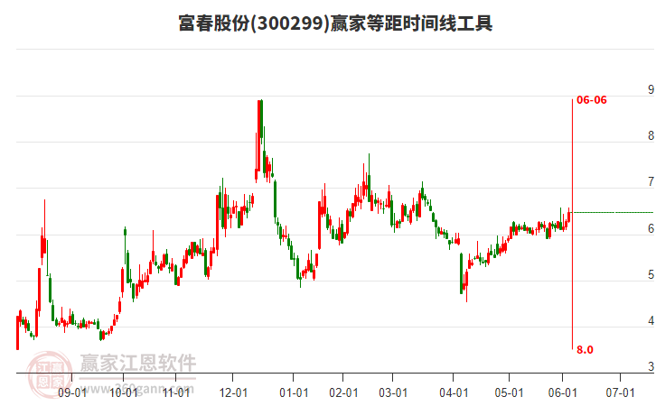 300299富春股份等距時間周期線工具