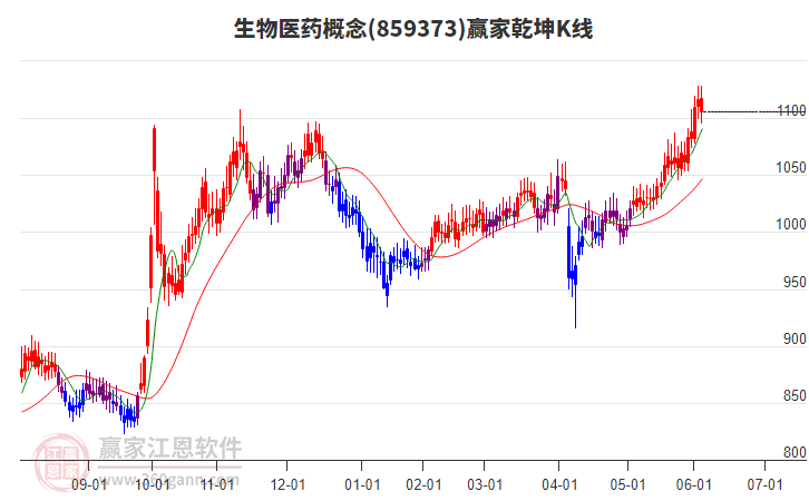 859373生物醫(yī)藥贏家乾坤K線工具 859373生物醫(yī)藥贏家乾坤K線工具