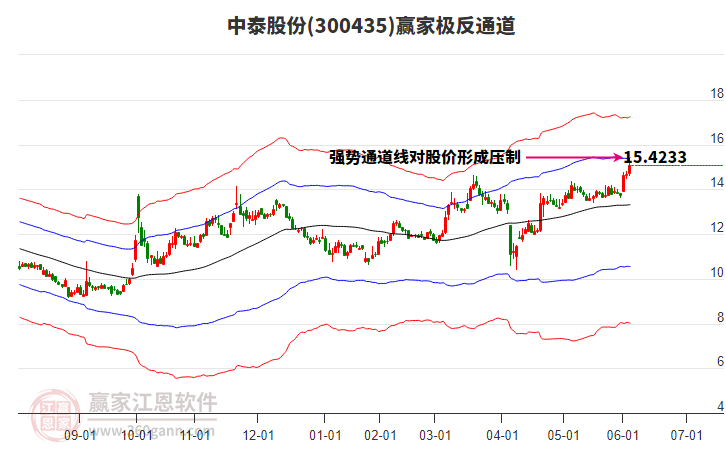 300435中泰股份贏家極反通道工具 300435中泰股份贏家極反通道工具