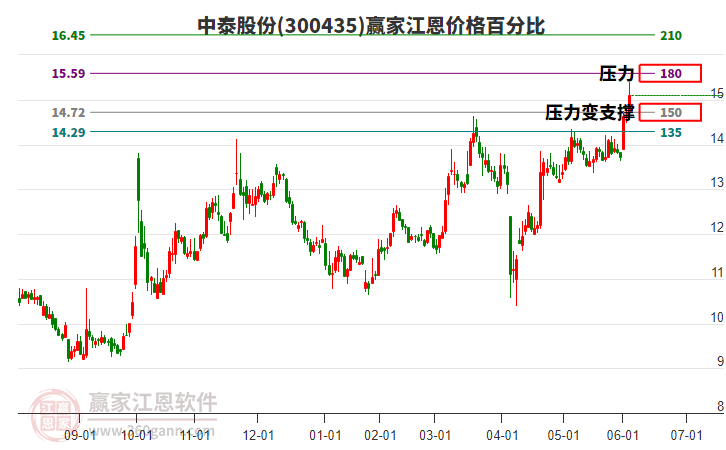 300435中泰股份江恩價(jià)格百分比工具 300435中泰股份江恩價(jià)格百分比工具