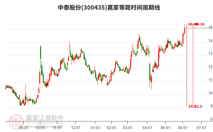 300435中泰股份等距時(shí)間周期線(xiàn)工具 300435中泰股份等距時(shí)間周期線(xiàn)工具