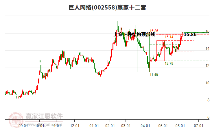 002558巨人網(wǎng)絡贏家十二宮工具
