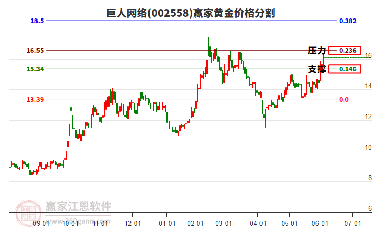 002558巨人網(wǎng)絡黃金價格分割工具