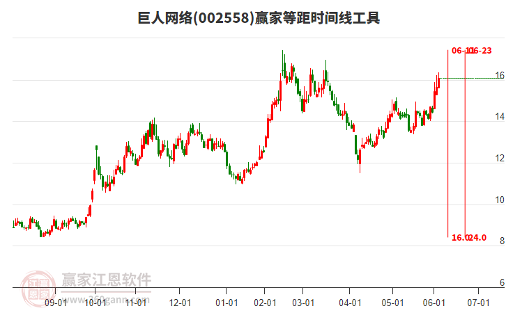 002558巨人網(wǎng)絡等距時間周期線工具