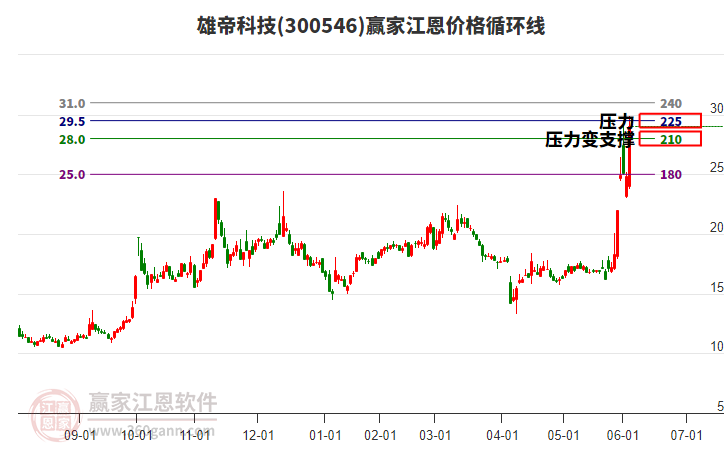300546雄帝科技江恩價(jià)格循環(huán)線工具 300546雄帝科技江恩價(jià)格循環(huán)線工具