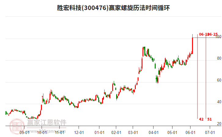 300476勝宏科技螺旋歷法時間循環(huán)工具