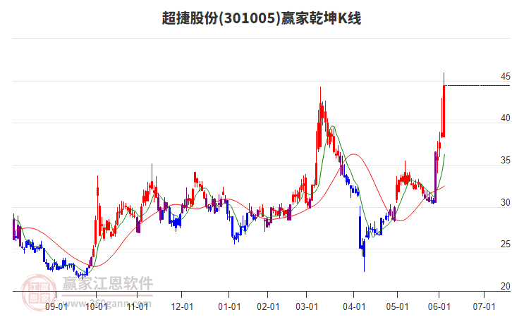 301005超捷股份贏家乾坤K線工具 301005超捷股份贏家乾坤K線工具