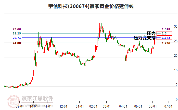 300674宇信科技黃金價(jià)格延伸線工具 300674宇信科技黃金價(jià)格延伸線工具