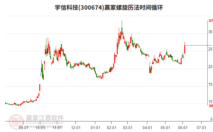 300674宇信科技螺旋歷法時(shí)間循環(huán)工具 300674宇信科技螺旋歷法時(shí)間循環(huán)工具