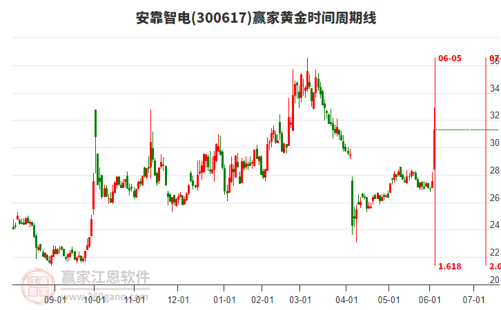 300617安靠智電黃金時(shí)間周期線工具 300617安靠智電黃金時(shí)間周期線工具