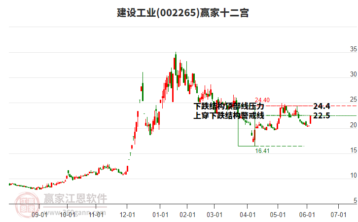 002265建設(shè)工業(yè)贏家十二宮工具