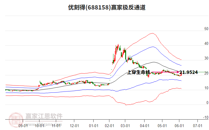 688158優(yōu)刻得贏家極反通道工具