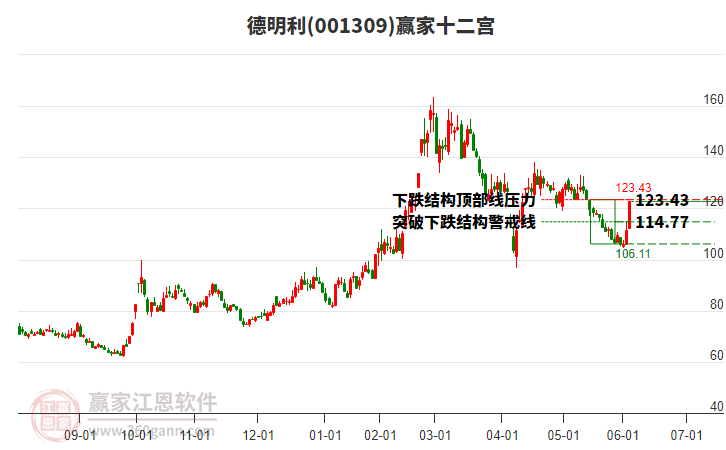 001309德明利贏家十二宮工具