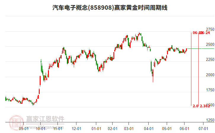 汽車電子概念黃金時(shí)間周期線工具
