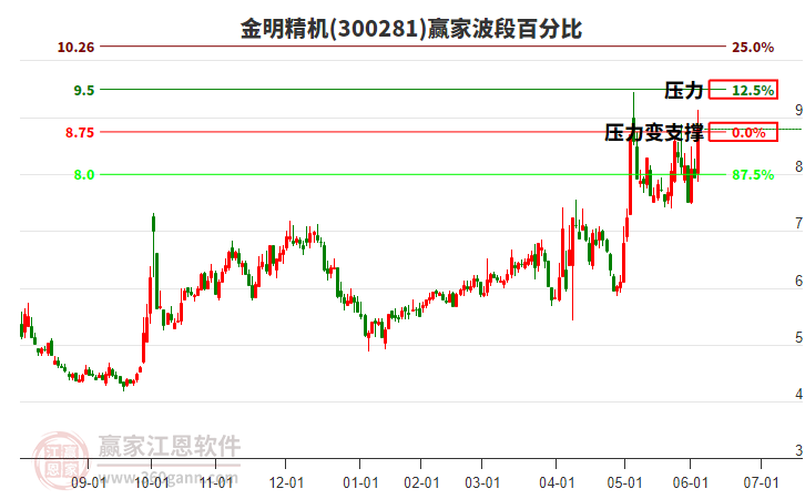 300281金明精機(jī)波段百分比工具