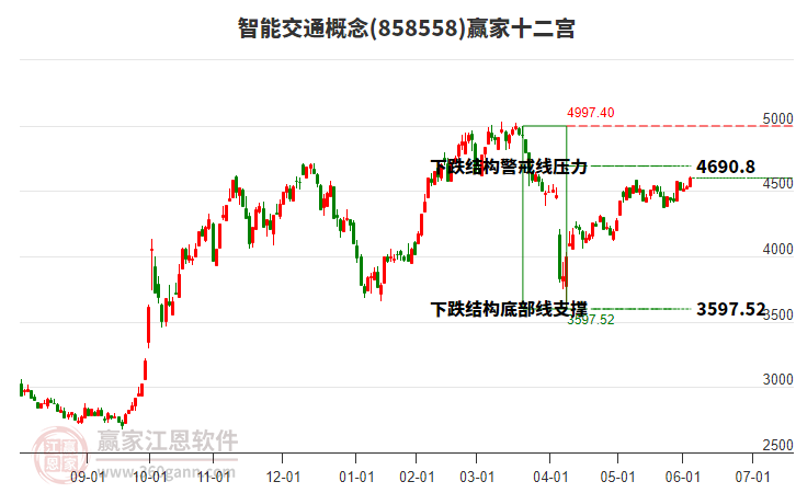 858558智能交通贏家十二宮工具