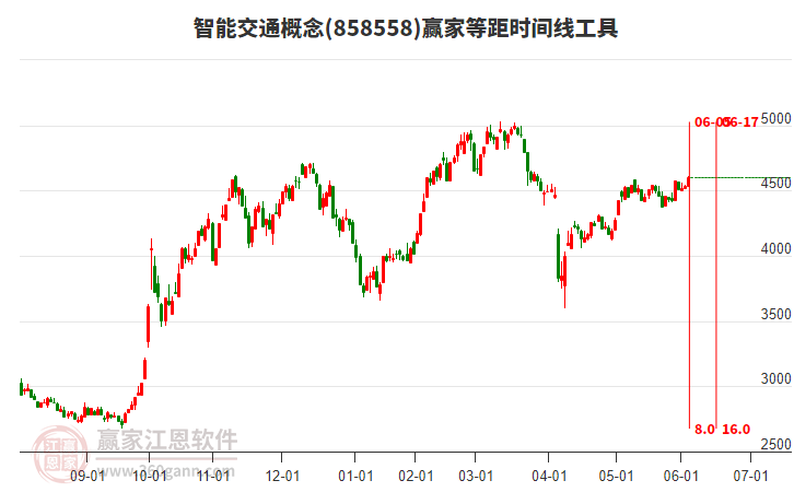 智能交通概念等距時(shí)間周期線工具