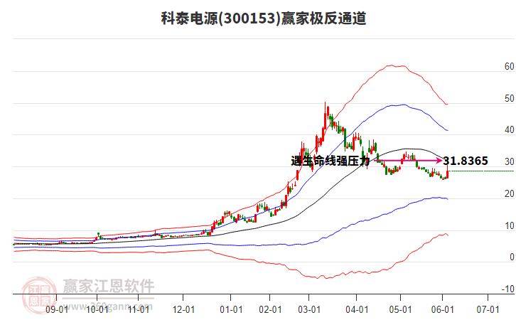 300153科泰電源贏家極反通道工具 300153科泰電源贏家極反通道工具