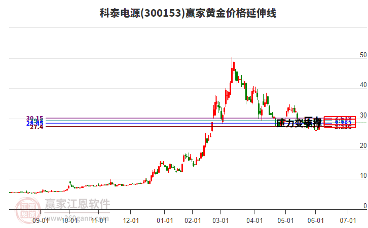 300153科泰電源黃金價格延伸線工具 300153科泰電源黃金價格延伸線工具