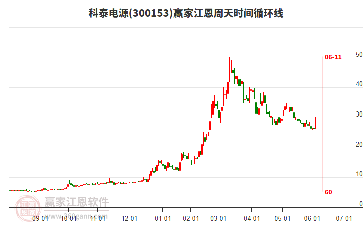 300153科泰電源江恩周天時間循環(huán)線工具 300153科泰電源江恩周天時間循環(huán)線工具