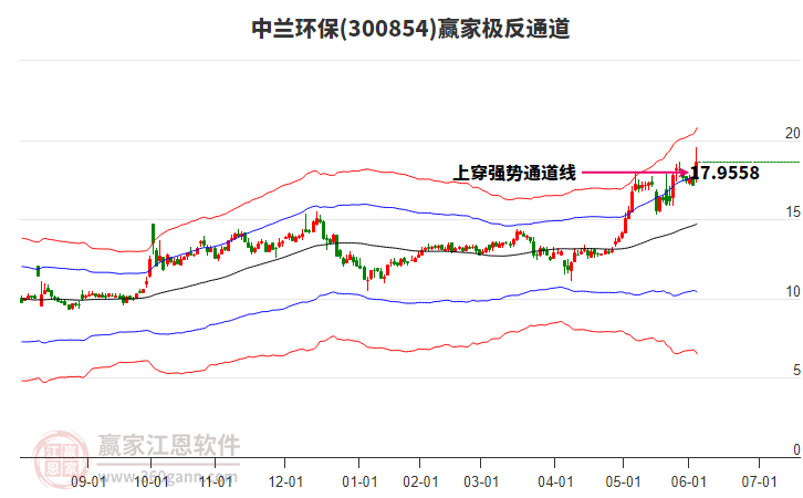 300854中蘭環(huán)保贏家極反通道工具