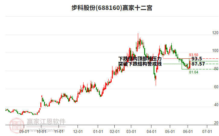 688160步科股份贏家十二宮工具