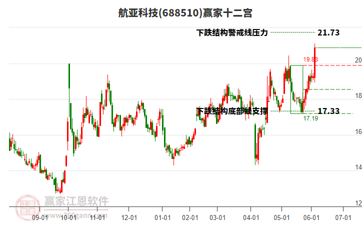688510航亞科技贏家十二宮工具