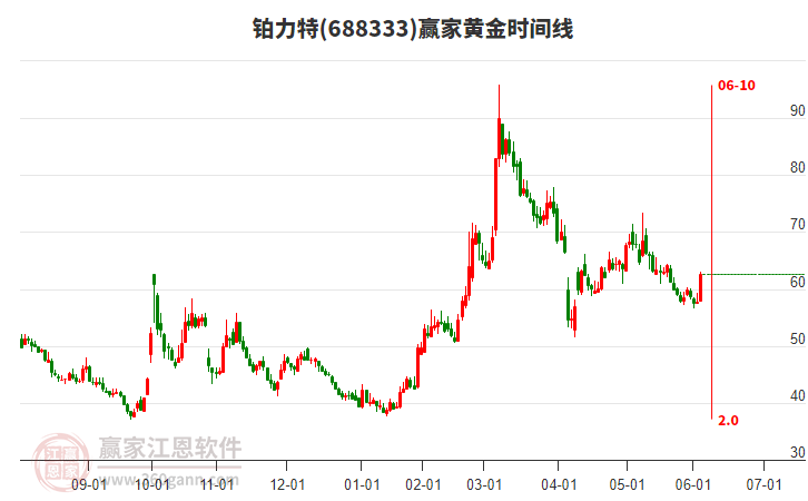 688333鉑力特黃金時(shí)間周期線工具 688333鉑力特黃金時(shí)間周期線工具