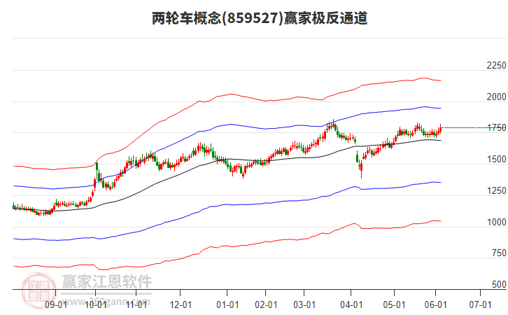 859527兩輪車贏家極反通道工具