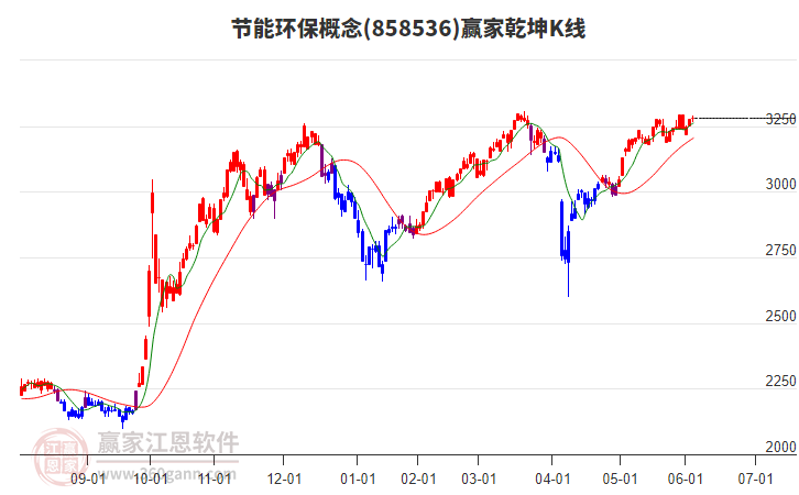 858536節(jié)能環(huán)保贏家乾坤K線工具
