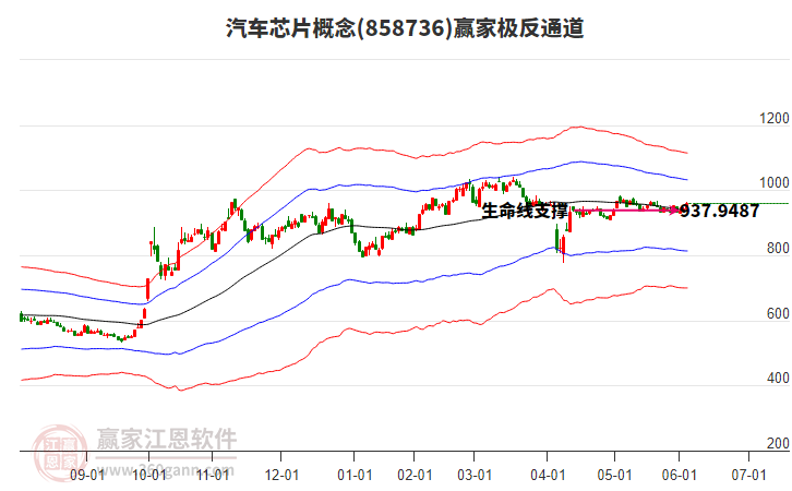 858736汽車芯片贏家極反通道工具