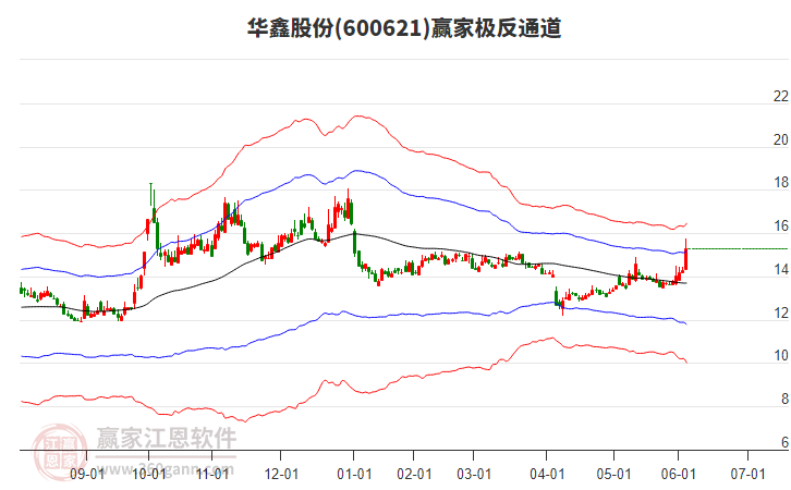 600621華鑫股份贏家極反通道工具 600621華鑫股份贏家極反通道工具