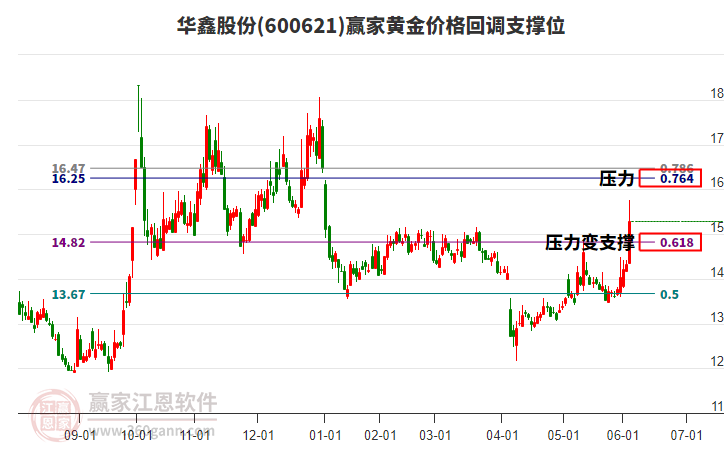 600621華鑫股份黃金價(jià)格回調(diào)支撐位工具 600621華鑫股份黃金價(jià)格回調(diào)支撐位工具