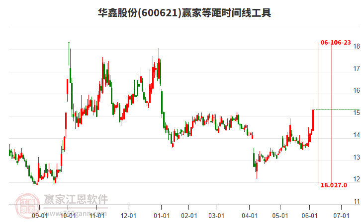 600621華鑫股份等距時(shí)間周期線工具 600621華鑫股份等距時(shí)間周期線工具