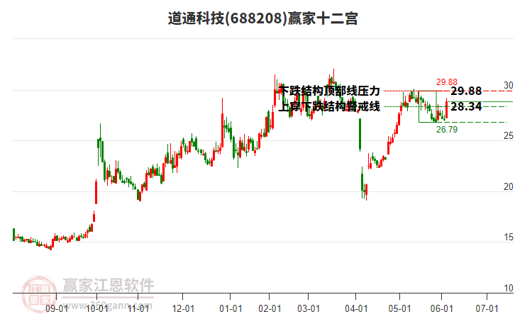 688208道通科技贏家十二宮工具