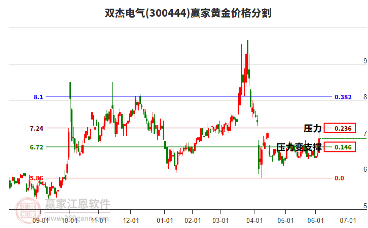 300444雙杰電氣黃金價(jià)格分割工具 300444雙杰電氣黃金價(jià)格分割工具