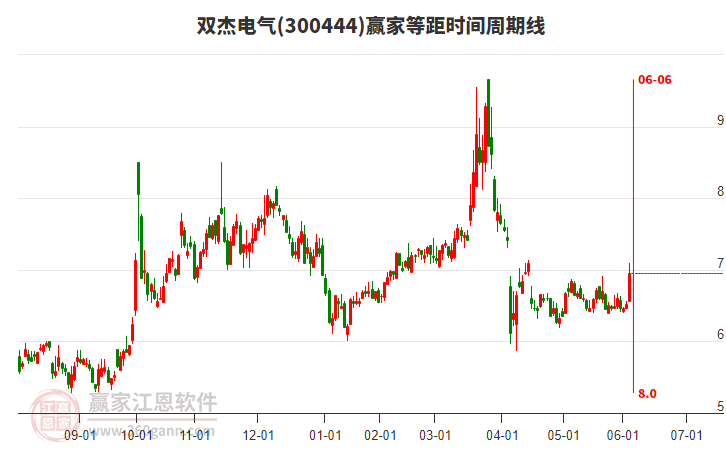 300444雙杰電氣等距時(shí)間周期線工具 300444雙杰電氣等距時(shí)間周期線工具