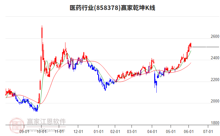 858378醫(yī)藥贏家乾坤K線工具 858378醫(yī)藥贏家乾坤K線工具