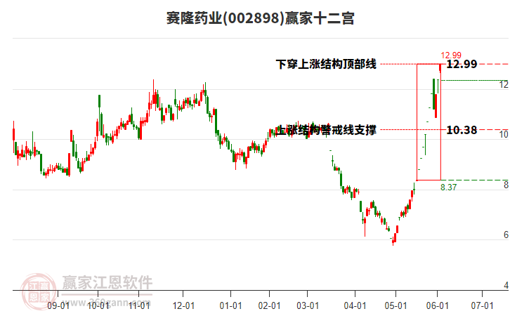 002898賽隆藥業(yè)贏家十二宮工具 002898賽隆藥業(yè)贏家十二宮工具