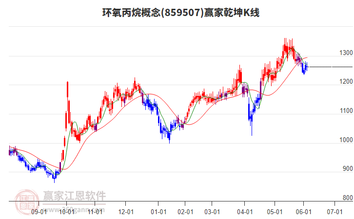 859507環(huán)氧丙烷贏家乾坤K線工具