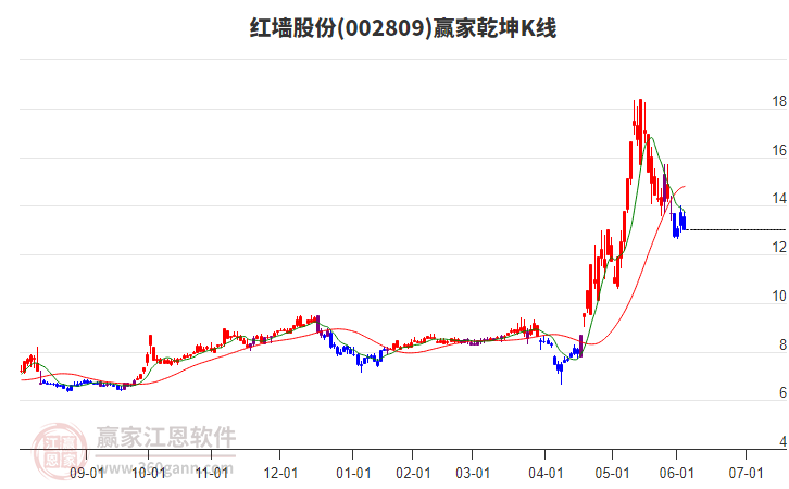002809紅墻股份贏家乾坤K線工具