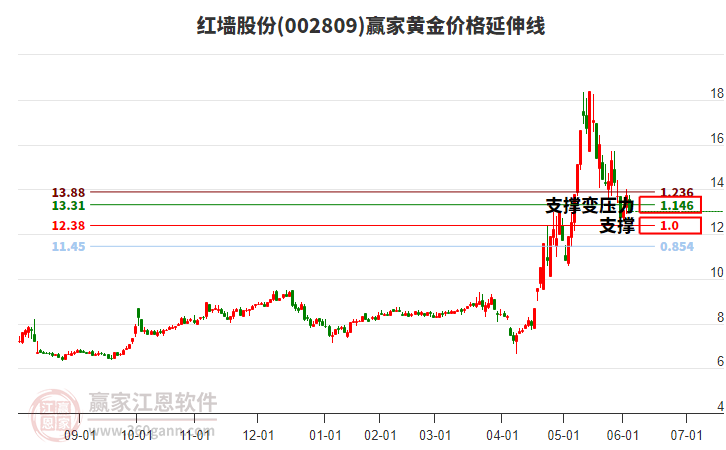 002809紅墻股份黃金價(jià)格延伸線工具